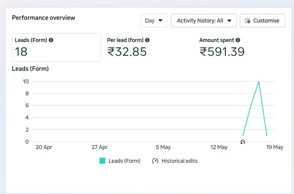 Forway Realtors Meta Ads dashboard recording 18 form leads, ₹32.85 cost per lead and ₹591.39 spent